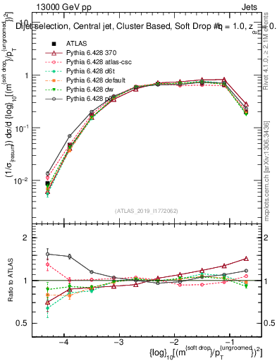 Plot of softdrop.rho in 13000 GeV pp collisions