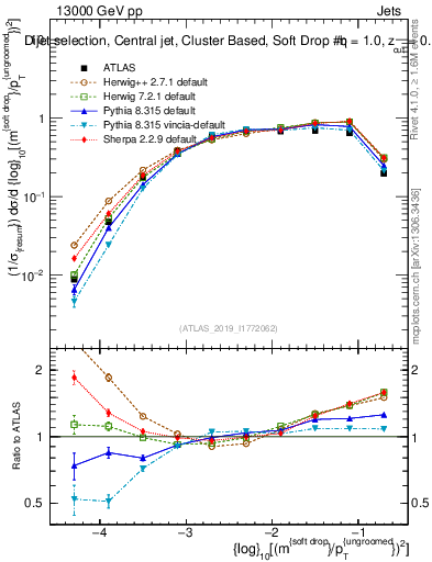 Plot of softdrop.rho in 13000 GeV pp collisions