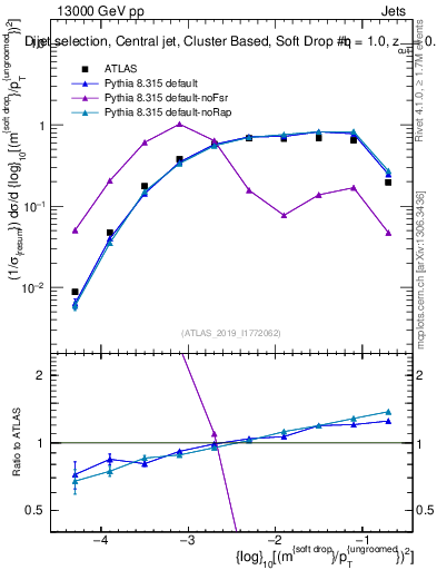 Plot of softdrop.rho in 13000 GeV pp collisions