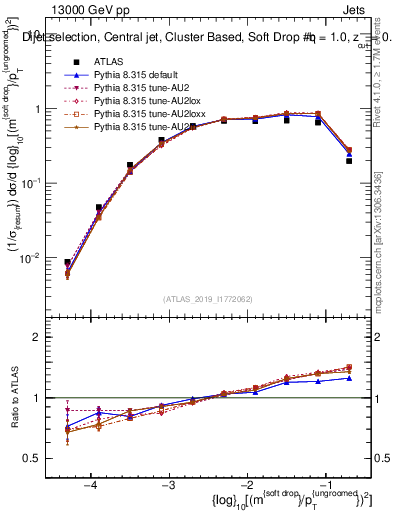 Plot of softdrop.rho in 13000 GeV pp collisions