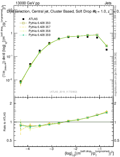 Plot of softdrop.rho in 13000 GeV pp collisions