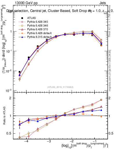 Plot of softdrop.rho in 13000 GeV pp collisions
