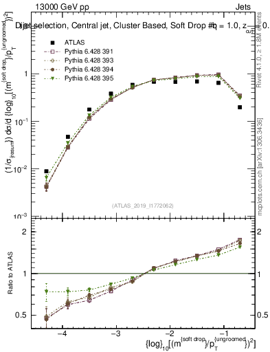Plot of softdrop.rho in 13000 GeV pp collisions