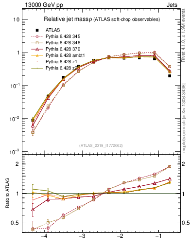 Plot of softdrop.rho in 13000 GeV pp collisions