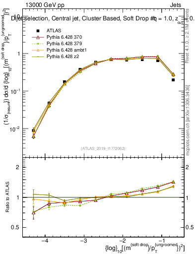 Plot of softdrop.rho in 13000 GeV pp collisions