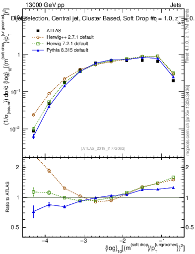 Plot of softdrop.rho in 13000 GeV pp collisions