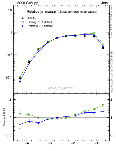Plot of softdrop.rho in 13000 GeV pp collisions