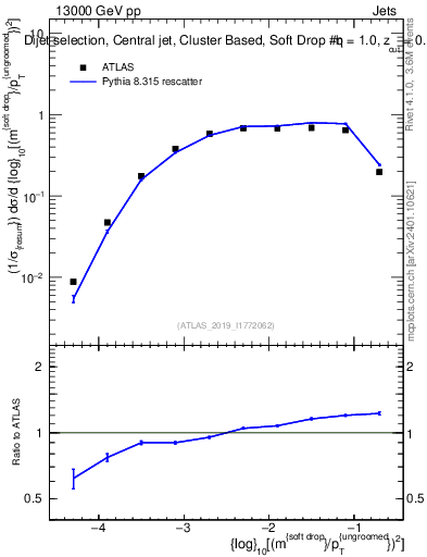 Plot of softdrop.rho in 13000 GeV pp collisions