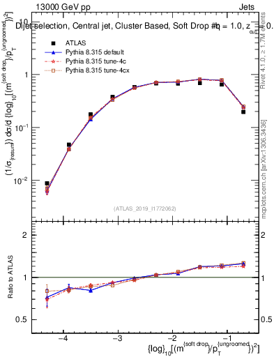 Plot of softdrop.rho in 13000 GeV pp collisions