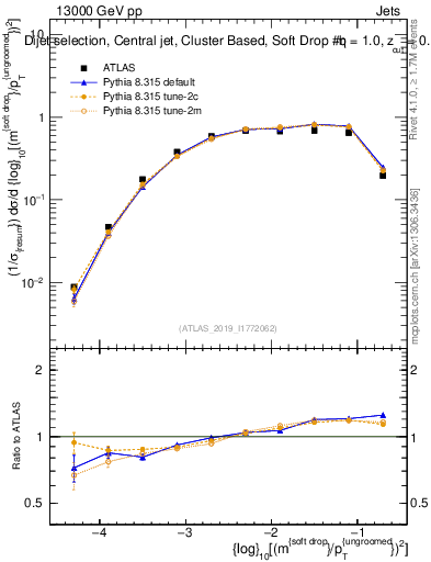 Plot of softdrop.rho in 13000 GeV pp collisions