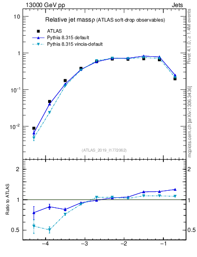 Plot of softdrop.rho in 13000 GeV pp collisions