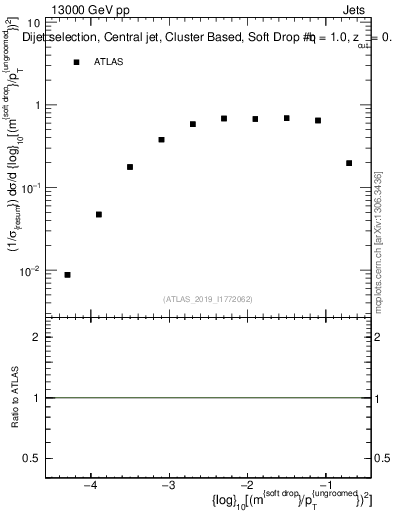 Plot of softdrop.rho in 13000 GeV pp collisions