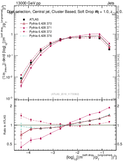 Plot of softdrop.rho in 13000 GeV pp collisions