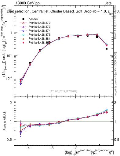 Plot of softdrop.rho in 13000 GeV pp collisions