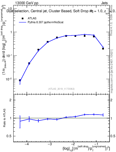 Plot of softdrop.rho in 13000 GeV pp collisions