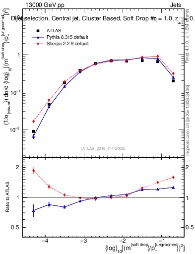 Plot of softdrop.rho in 13000 GeV pp collisions