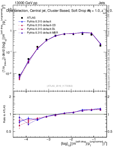 Plot of softdrop.rho in 13000 GeV pp collisions