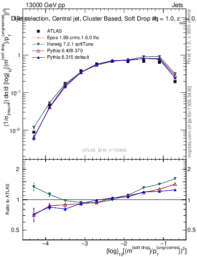 Plot of softdrop.rho in 13000 GeV pp collisions