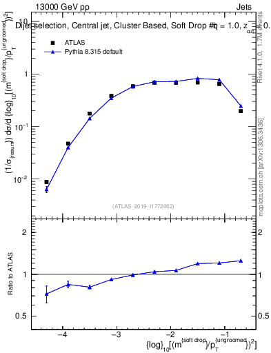 Plot of softdrop.rho in 13000 GeV pp collisions
