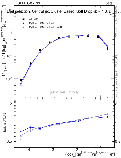 Plot of softdrop.rho in 13000 GeV pp collisions
