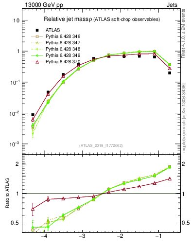 Plot of softdrop.rho in 13000 GeV pp collisions