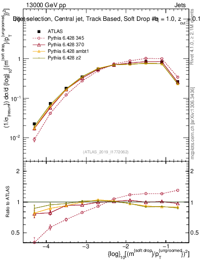 Plot of softdrop.rho in 13000 GeV pp collisions