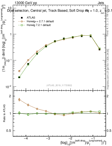 Plot of softdrop.rho in 13000 GeV pp collisions