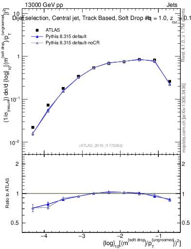 Plot of softdrop.rho in 13000 GeV pp collisions