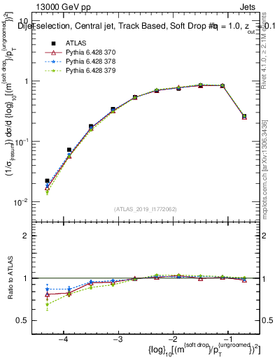 Plot of softdrop.rho in 13000 GeV pp collisions
