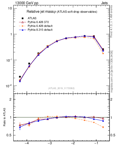 Plot of softdrop.rho in 13000 GeV pp collisions