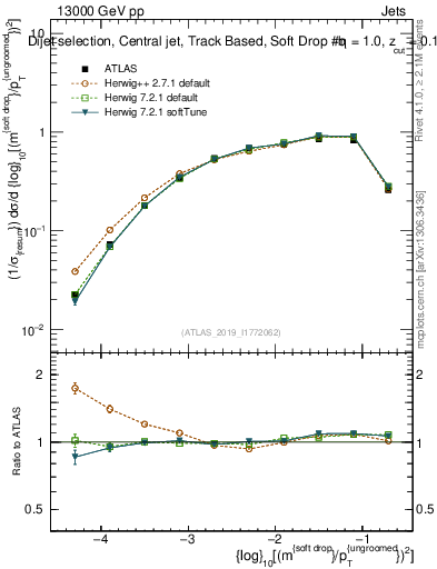 Plot of softdrop.rho in 13000 GeV pp collisions