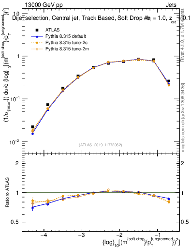Plot of softdrop.rho in 13000 GeV pp collisions