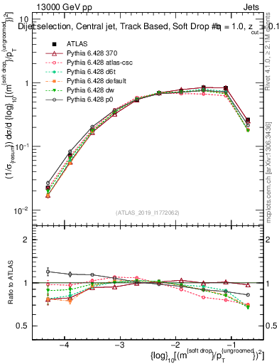 Plot of softdrop.rho in 13000 GeV pp collisions