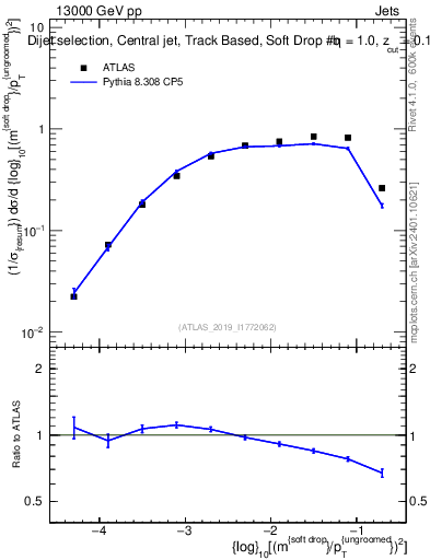 Plot of softdrop.rho in 13000 GeV pp collisions