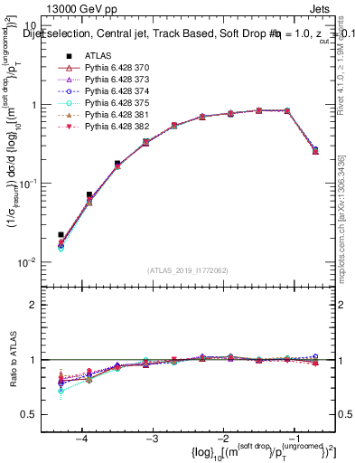 Plot of softdrop.rho in 13000 GeV pp collisions