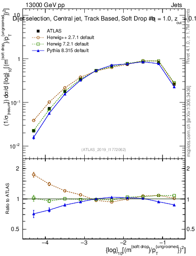 Plot of softdrop.rho in 13000 GeV pp collisions