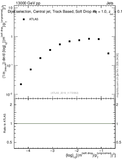 Plot of softdrop.rho in 13000 GeV pp collisions