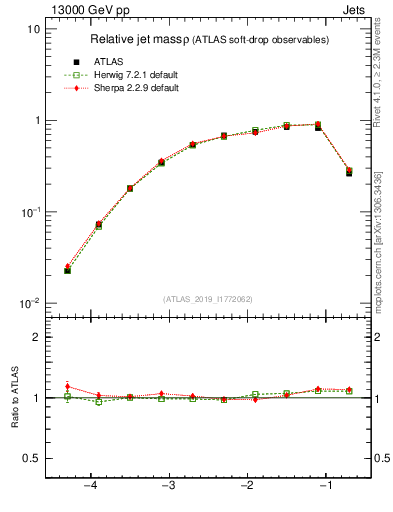 Plot of softdrop.rho in 13000 GeV pp collisions