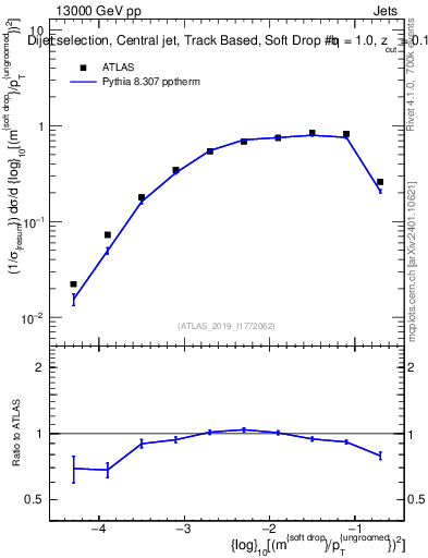 Plot of softdrop.rho in 13000 GeV pp collisions