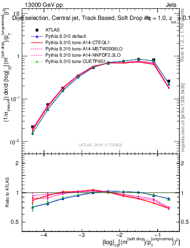 Plot of softdrop.rho in 13000 GeV pp collisions