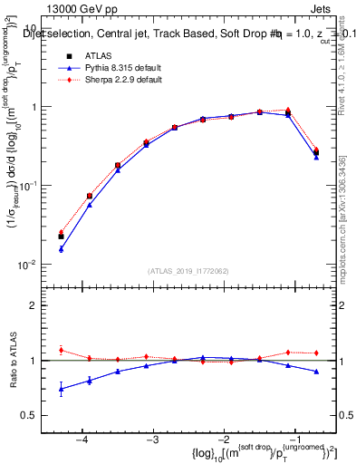 Plot of softdrop.rho in 13000 GeV pp collisions