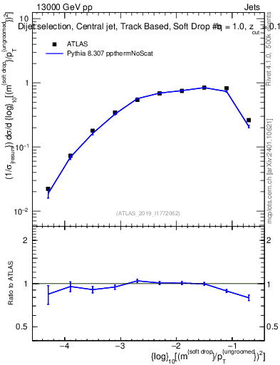 Plot of softdrop.rho in 13000 GeV pp collisions