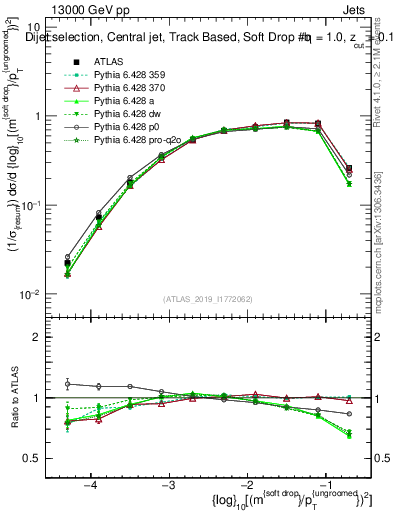 Plot of softdrop.rho in 13000 GeV pp collisions