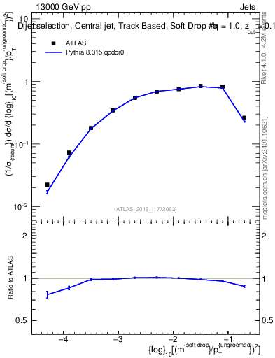 Plot of softdrop.rho in 13000 GeV pp collisions