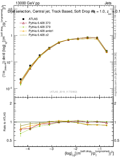 Plot of softdrop.rho in 13000 GeV pp collisions