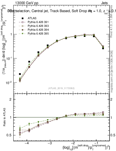 Plot of softdrop.rho in 13000 GeV pp collisions