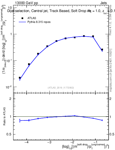Plot of softdrop.rho in 13000 GeV pp collisions