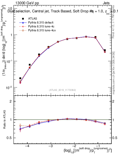 Plot of softdrop.rho in 13000 GeV pp collisions