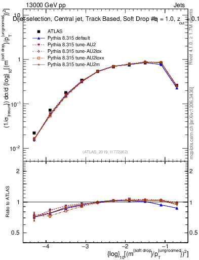 Plot of softdrop.rho in 13000 GeV pp collisions