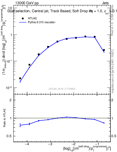 Plot of softdrop.rho in 13000 GeV pp collisions